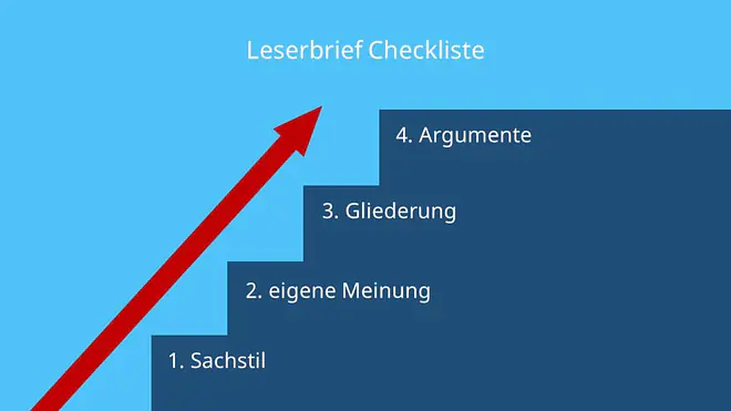 Die Grafik zeigt eine Checkliste für das Schreiben eines Leserbriefs in Form einer Treppe. Die Schritte lauten: erstens Sachstil, zweitens eigene Meinung, drittens Gliederung und viertens Argumente.