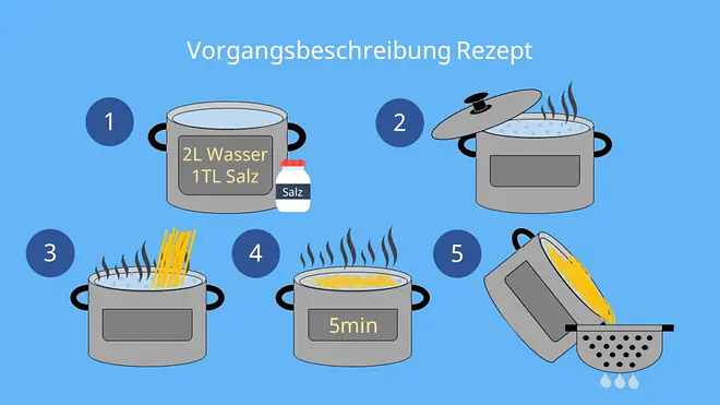 Vorgangsbeschreibung, Vorgangsbeschreibung Rezept, Vorgangsbeschreibung Beispiel, Wie schreibt man eine Vorgangsbeschreibung, was ist eine Vorgangsbeschreibung