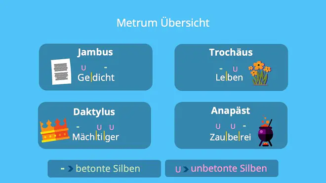 Metrum Übersicht, Metrum bestimmen, Jambus, Trochäus, Daktylus, Anapäst