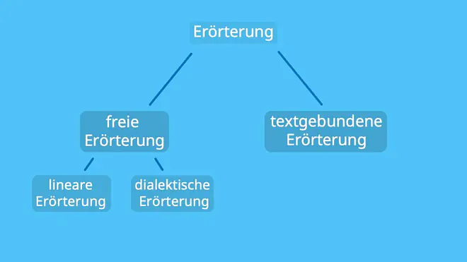 Erörterung Arten, Erörterung, textgebundene Erörterung, lineare Erörterung, dialektische Erörterung