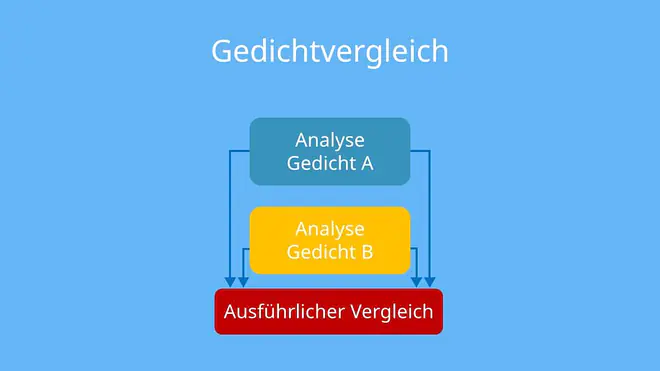 Gedichtvergleich Aufbau, Gedichtvergleich Beispiel, Gedichtvergleich, Methode 1