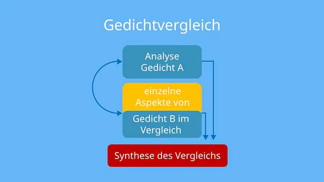 Gedichtvergleich Aufbau, Gedichtvergleich Beispiel, Gedichtvergleich, Methode 2