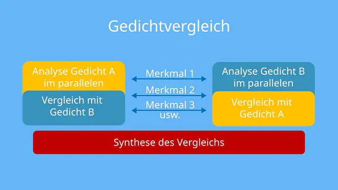 Gedichtvergleich Aufbau, Gedichtvergleich Beispiel, Gedichtvergleich, Methode 3