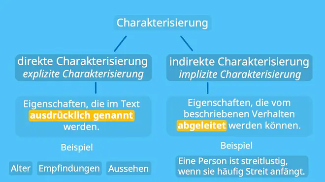 Charakterisierung schreiben, Arten der Charakterisierung, Charaktereigenschaften, Charakteristik
