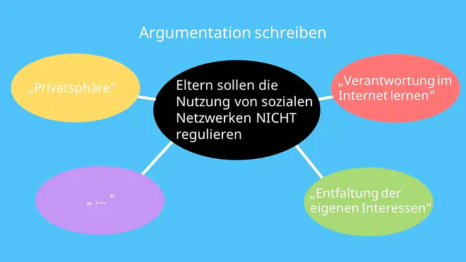 Argumentation schreiben; Argumentation schreiben Deutsch; Argumentation schreiben Beispiel, eine Argumentation schreiben, Argumentation Aufbau