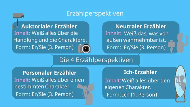 Erzählperspektive, Erzählperspektiven, Erzähler, Auktoriale Erzählperspektive, Neutrale Erzählperspektive, personale Erzählperspektive, Ich Erzählperspektive