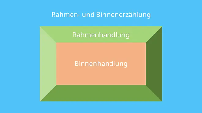 Merkmale Novelle, Novelle, Erzählsituation, Binnerzählung, Rahmenerzählung