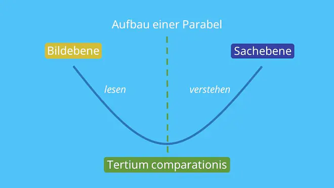 Parabel Deutsch, Parabel Literatur, Parabel Interpretation, Sachebene, Bildebene, Tertium comparationis