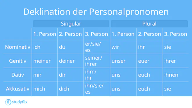 Eine Tabelle zeigt die vollständige Deklination der deutschen Personalpronomen nach Kasus (Nominativ, Genitiv, Dativ, Akkusativ). Nominativ: ich, du, er, sie, es, wir, ihr, sie. Genitiv: meiner, deiner, seiner, ihrer, unser, euer, ihrer. Dativ: mir, dir, ihm, ihr, uns, euch, ihnen. Akkusativ: mich, dich, ihn, sie, es, uns, euch, sie