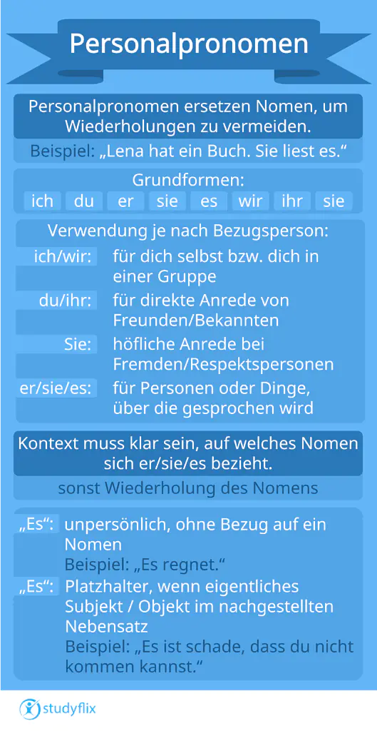 Das Bild zeigt die Regeln für deutsche Personalpronomen. 1. Ersetzen Nomen, um Wiederholungen zu vermeiden. Zum Beispiel: „Lena hat ein Buch. Sie liest es.“ 2. Grundformen: ich, du, er, sie, es, wir, ihr, sie. 3. Verwendung je nach Bezugsperson: ich / wir → für dich selbst bzw. dich in einer Gruppe. du / ihr → für direkte Anrede von Freunden/Bekannten. Sie → höfliche Anrede bei Fremden/Respektspersonen. er / sie / es → für Personen oder Dinge, über die gesprochen wird. 4. „Es“ kann unpersönlich verwendet werden, ohne Bezug auf ein Nomen. Beispiele: „Es regnet.“ / „Es geht mir gut.“ 5. „Es“ als Platzhalter, wenn das eigentliche Subjekt oder Objekt im nachgestellten Nebensatz steht. Beispiel: „Es ist schade, dass du nicht kommen kannst.“