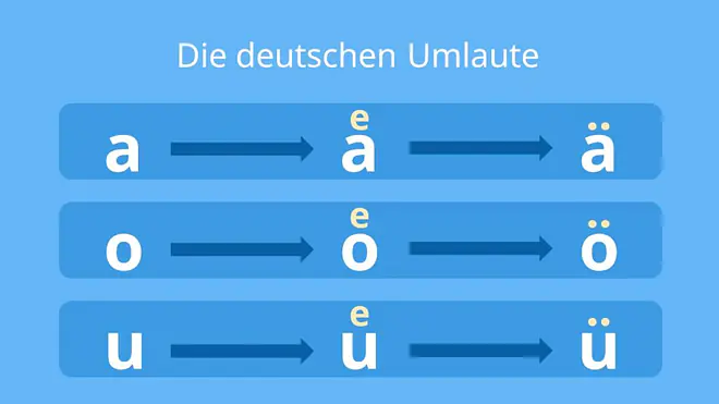 umlaut liste, was ist ein umlaut, umlaut deutsch, ein umlaut, a umlaut, u umlaut, was sind umlaute, umlauts