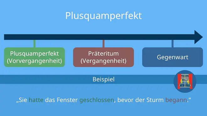 Hier wird ein Zeitstrahl der Zeitformen abgebildet. Ganz links steht das Plusquamperfekt, mittig Präteritum, ganz rechts steht die Gegenwart. Das Beispiel in der Grafik lautet: Sie hatte das Fenster geschlossen, bevor der Sturm begann. Hier ist "hatte geschlossen" im Plusquamperfekt und "begann" im Präteritum geschrieben. Das Beispiel zeigt, dass die Handlung, die im Plusquamperfekt geschrieben ist, zuerst passiert ist.