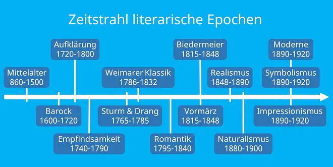 literatur, literaturgeschichte, Zeitstrahl Epochen, Übersicht Epochen, epochen, epoche, literaturepoche, barock, aufklärung, romantik, sturm und drang, weimarer klassik, biedermeier, vormärz, realismus, naturalismus, epochen deutsch