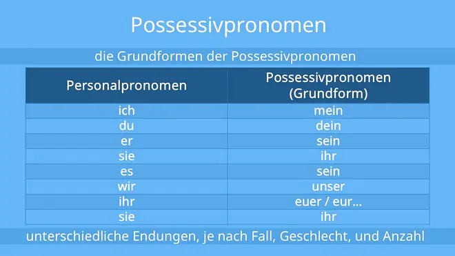possessivpronomen, pronomen deutsch, possessivpronomen deutsch, was sind possessivpronomen, pronomen tabelle, was ist ein possessivpronomen, pronomen übersicht, alle possessivpronomen
