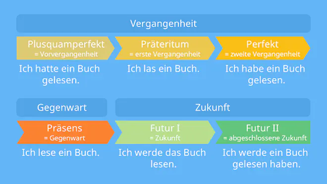 zeitformen deutsch, deutsch zeitformen, zeitformen , deutsche zeitformen , zeitformen tabelle, alle zeitformen, zeitformen deutsch übersicht, deutsch grammatik zeitformen, zeitformen deutsch beispiele, alle zeitformen deutsch, zeitformen übersicht, zeitformen deutsch tabelle, präsens präteritum perfekt, zeitform des verbs, zeiten deutsch, zeitformen deutsch übungen