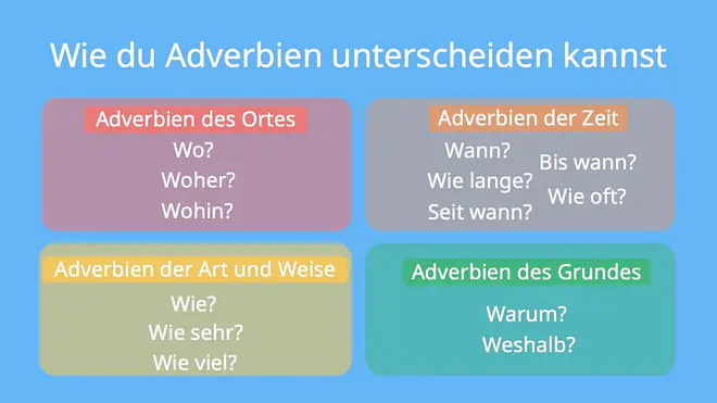 Wie du Adverbien unterscheiden kannst, Adverbien, Temporaladverbien, Adverbien der Zeit, Lokaladverbien, Adverbien des Ortes Kausaladverbien, Adverbien des Grundes, Modaladverbien, Adverbien der Art und Weise, W-Fragen