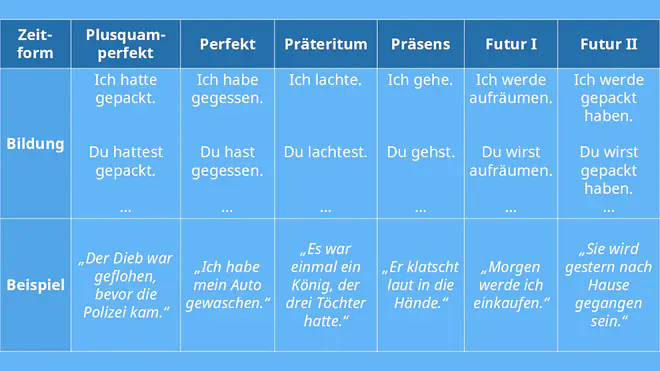 zeitformen deutsch, deutsch zeitformen, zeitformen , deutsche zeitformen , zeitformen tabelle, alle zeitformen, zeitformen deutsch übersicht, deutsch grammatik zeitformen, zeitformen deutsch beispiele, alle zeitformen deutsch, zeitformen übersicht, zeitformen deutsch tabelle, präsens präteritum perfekt, zeitform des verbs, zeiten deutsch, zeitformen deutsch übungen
