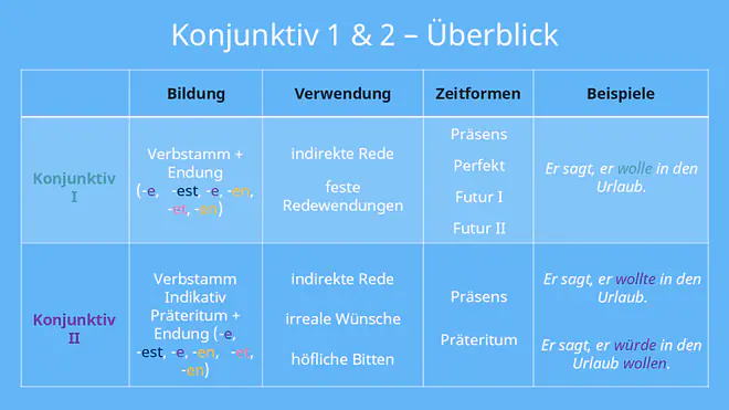 konjunktiv 1 und 2, konjunktiv 1, bildung konjunktiv 1, konjunktiv beispiele, konjunktiv i, konjunktiv 1 beispiele, unterschied konjunktiv 1 und 2, wie bildet man den konjunktiv 1, was ist konjunktiv, was ist der konjunktiv 1, konjunktiv, was ist der konjunktiv, konjunktiv 1 und 2 beispiele, wann benutzt man konjunktiv 1, konjunktiv 2