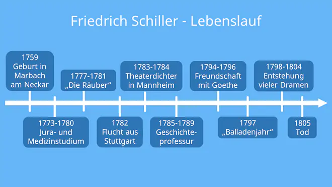 Friedrich Schiller; Friedrich von Schiller; Schiller; Friedrich Schiller Lebenslauf; Friedrich Schiller Biographie