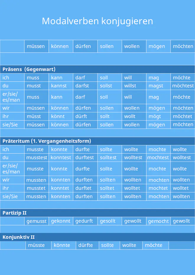 modalverben, modalverben deutsch, modalverben im präteritum, konjunktiv 2 modalverben, was sind modalverben, modalverben präteritum, modalverben konjunktiv 2