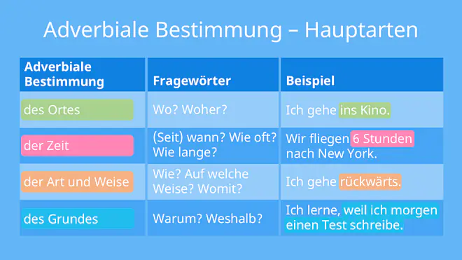 Wichtige adverbiale Bestimmungen, Lokaladverbial, Temporaladverbial, Modaladverbial, Kausaladverbial