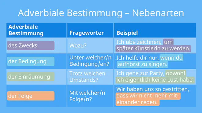 adverbiale bestimmung, adverbiale bestimmungen, was sind adverbiale bestimmungen, was ist eine adverbiale bestimmung, adverbiale, adverbiale bestimmung beispiele, adverbiale bestimmung übersicht, alle adverbiale bestimmungen tabelle , was sind adverbiale, adverbialbestimmungen, satzglieder adverbiale bestimmungen, adverbiale bestimmung des ortes, adverbiale bestimmung des grundes, adverbiale bestimmung der art und weise, adverbiale bestimmung der zeit