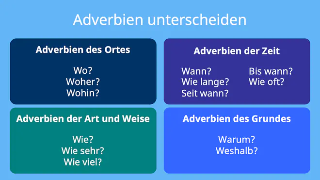 Wie du Adverbien unterscheiden kannst, Adverbien, Temporaladverbien, Adverbien der Zeit, Lokaladverbien, Adverbien des Ortes Kausaladverbien, Adverbien des Grundes, Modaladverbien, Adverbien der Art und Weise, W-Fragen, Wortarten Übersicht