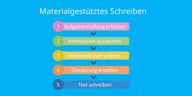 materialgestütztes Schreiben Beispiel, materialgestütztes Schreiben Aufbau, materialgestütztes Schreiben