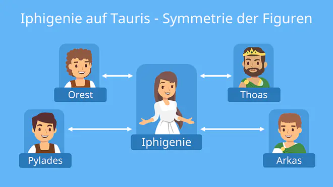 Iphigenie auf Tauris, Figuren Iphigenie auf Tauris, Symmetrie Iphigenie auf Tauris, Iphigenie auf Tauris Interpretation; Personenkonstellation Iphigenie auf Tauris, Iphigenie auf Tauris Figurenkonstellation