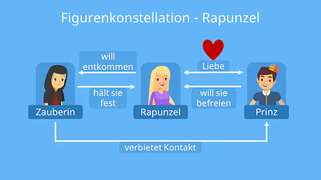 Figurenkonstellation, Personenkonstellation, Figurenkonstellation erstellen, Figurenkonstellation Rapunzel