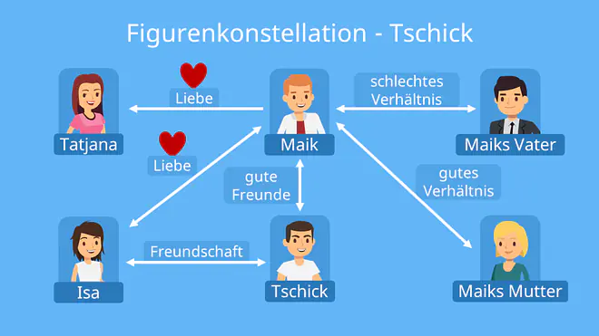 Tschick Zusammenfassung, Tschick, Zusammenfassung Tschick, Tschick Wolfgang Herrndorf, Tschick alle Personen Charakterisierung, Tschick Analyse, Tschick Inhaltsangabe, Tschick Isa, Tschik, Maik Klingenberg