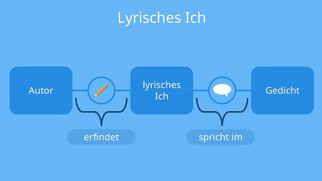 lyrisches ich, das lyrische ich, lyrische ich, was ist das lyrische ich, sprechsituation gedicht