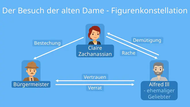 Der Besuch der alten Dame Figurenkonstellation, Der Besuch der alten Dame Figuren, Personenkonstellation Der Besuch der alten Dame, Der Besuch der alten Dame Zusammenfassung, Besuch der alten Dame Zusammenfassung, Der Besuch der alten Dame, Besuch der alten Dame, Claire Zachanassian, Alfred Ill