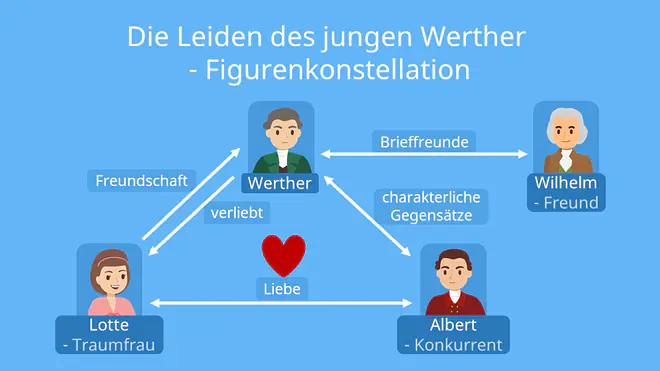 Die Leiden des jungen Werther - Figurenkonstellation
