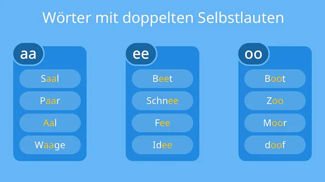 Auf dem Bild sind Beispiele für Wörter mit doppelten Selbstlaute zu sehen. Erst kommen Wörter mit aa: Saal, Aal, Haar, Waage. Danach Wörter mit ee: Beet, Schnee, Fee, Idee. Und zum Schluss Wörter mit oo: Zoo, doof, Moor, Boot