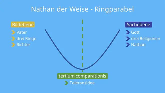 Nathan der Weise, Nathan der Weise Ringparabel, Ringparabel Natphan der Weise, Ringparabel, Nathan der Weise Ringparabel Analyse, Nathan der Weise Ringparabel Interpretation, Parabel Interpretation, Parabel Merkmale, Merkmale Parabel, die Ringparabel