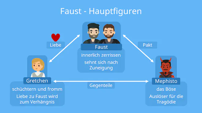 Faust Charakterisierung, Charakterisierung Faust, Faust Charakterisierung Faust, Faust Charakterisierung Mephisto, Faust Charakterisierung Gretchen, Faust Charaktere, Faust, Goethe, Teufel, Mephisto, Gretchen, Faust 1, Charaktäre, Charakterisieung, Wagner, Valentin, Marthe
