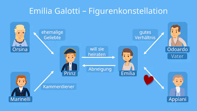 Emilia Galotti Zusammenfassung, Zusammenfassung Emilia Galotti, Emilia Galotti Charakterisierung, Emilia Galotti Figurenkonstellation, Personenkonstellation Emilia Galotti, Lessing Emilia Galotti, Odoardo Galotti, Appiani Gonzaga, Emilia Galotti