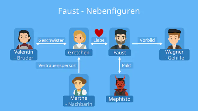 Faust Charakterisierung, Charakterisierung Faust, Faust Charakterisierung Faust, Faust Charakterisierung Mephisto, Faust Charakterisierung Gretchen, Faust, Goethe, Teufel, Mephisto, Gretchen, Faust 1, Charaktäre, Charakterisierung, Wagner, Valentin, Marthe, Marthe Schwedtlein, Faust Charaktere