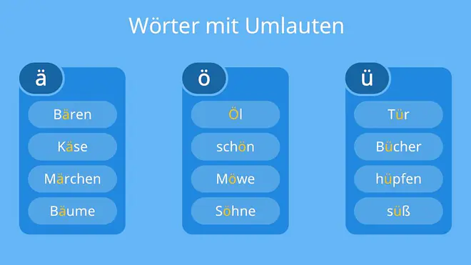 auf dem Bild sind Beispiele für Wörter mit Umlaute zu sehen. Erst kommen Wörter mit ä: Bären, Käse, Märchen, Bäume, Bäcker; dann kommen Wörter mit ö: Öl, lösen, schön, Möwe, Söhne. Und zum Schluss kommen Wörter mit ü: Tür, früh, Bücher, hüpfen, süß