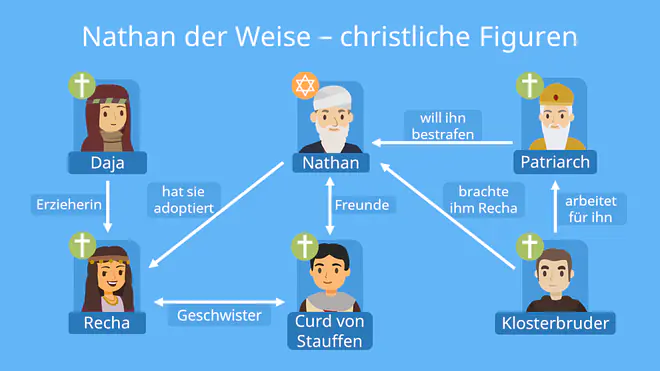 Nathan der Weise, Nathan der Weise Personenkonstellation, Nathan der Weise Figuren, Personenkonstellation Nathan der Weise, Figurenkonstellation Nathan der Weise, Figurenkonstellation Nathan der Weise