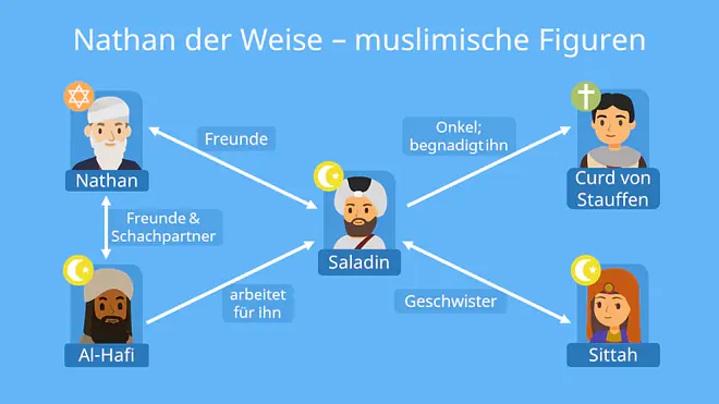Nathan der Weise, Nathan der Weise Personenkonstellation, Nathan der Weise Figuren, Personenkonstellation Nathan der Weise, Figurenkonstellation Nathan der Weise, Nathan der Weise Figurenkonstellation