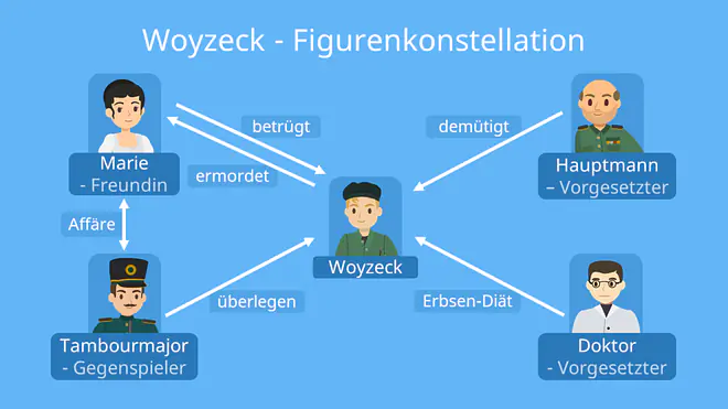 Woyzeck Zusammenfassung, Woyzeck Szenen Zusammenfassung, Woyzeck Zusammenfassung Szenen, Woyzeck Figurenkonstellation, Woyzeck Personen, Woyzeck Personenkonstellation, Zusammenfassung Woyzeck, Woyzeck Kapitel Zusammenfassung, Woyzeck kurze Zusammenfassung, Georg Büchner Woyzeck Zusammenfassung, Büchner Georg, Woyzeck Inhaltsangabe