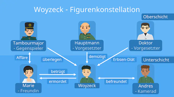 Woyzeck Figurenkonstellation, Figurenkonstellation Woyzeck, Personenkonstellation Woyzeck, Woyzeck Personenkonstellation, Woyzeck, Georg Büchner Woyzeck, Woyzeck Georg Büchner