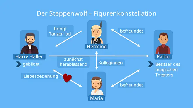Der Steppenwolf Figurenkonstellation, Steppenwolf, Steppenwolf Zusammenfassung, Hermann Hesse Steppenwolf, Autor von Steppenwolf, Figurenkonstellation Steppenwolf