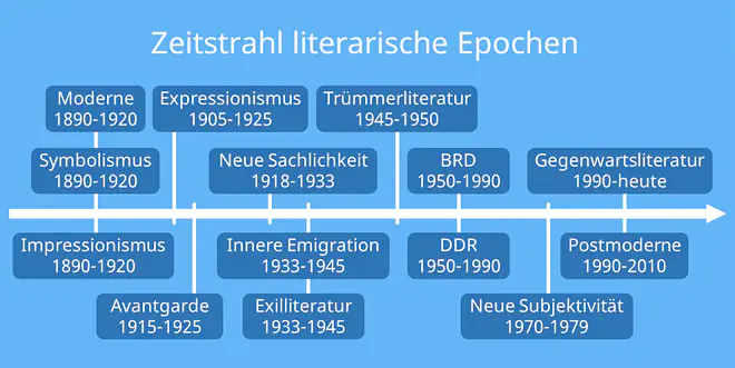 literatur, literaturgeschichte, Zeitstrahl Epochen, Übersicht Epochen, epochen, epoche, literaturepoche, gegenwartsliteratur epoche, deutsche gegenwartsliteratur, tendenzen der gegenwartsliteratur, gegenwartsliteratur definition, gegenwartsliteratur ab 1990, epoche gegenwartsliteratur, postmoderne gegenwartsliteratur
