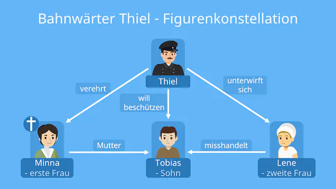 Bahnwärter Thiel Zusammenfassung, Bahnwärter Thiel Zusammenfassung pdf, Zusammenfassung Bahnwärter Thiel, Naturalismus Merkmale, Bahnwärter Thiel, Bahnwärter Thiel Epoche, Bahnwärter Thiel Naturalismus, Bahnwärter Thiel Interpretation, Gerhart Hauptmann Bahnwärter Thiel, Bahnwärter Thiel Gerhart Hauptmann, Bahnwärter Thiel Inhaltsangabe, Bahnwärter Thiel Figurenkonstellation