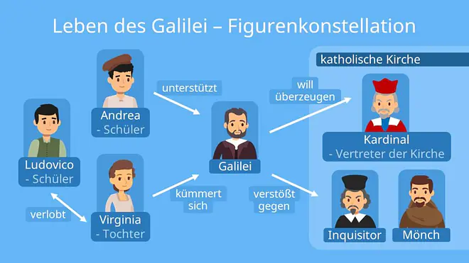 Leben des Galilei Figurenkonstellation, Leben des Galilei Personenkonstellation, Das Leben des Galilei, Das Leben des Galilei Zusammenfassung, Bertolt Brecht Leben des Galilei, Brecht Galilei, Zusammenfassung Leben des Galilei, Galileo Galilei Brecht, Das Leben des Galilei Kapitel Zusammenfassung, Galileo Galilei Zusammenfassung