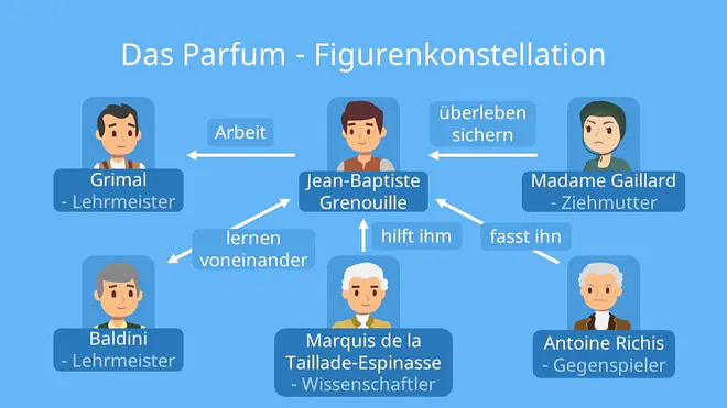 Das parfum, das parfüm, das parfum zusammenfassung, das parfüm zusammenfassung, das parfum patrick süskind, das parfum figuren, das parfum personenkonstellation, zusammenfassung das parfum, das parfum inhaltsangabe, patrick süskind das parfum, jean baptiste grenouille, grenouille das parfum, das parfum grenouille, das parfum die geschichte eines mörders, das parfum kapitel zusammenfassung, das parfum zusammenfassung kapitel