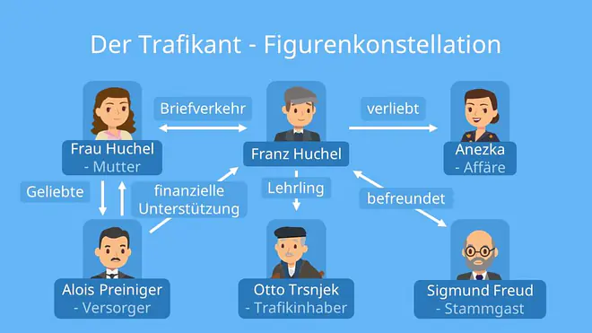 Der Trafikant Figurenkonstellation, der Trafikant, Der Trafikant Buch Zusammenfassung, Zusammenfassung der Trafikant, der Trafikant Buch, Trafikant Bedeutung, Trafikant Zusammenfassung, Robert Seethaler der Trafikant, Figurenkonstellation der Trafikant, der Trafikant Inhaltsangabe